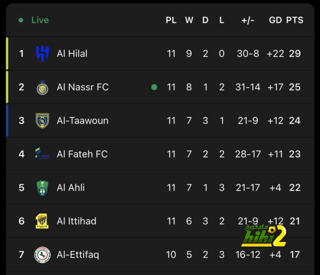 ترتيب مجموعات دوري أبطال أوروبا