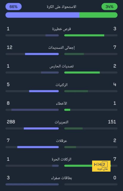 نتيجة مباراة برشلونة وريال مدريد اليوم