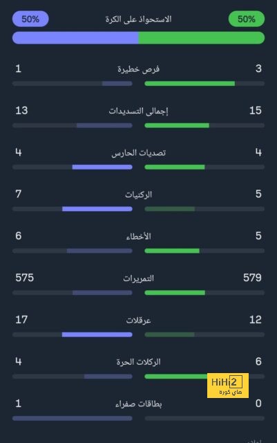 نتيجة مباراة برشلونة وريال مدريد اليوم