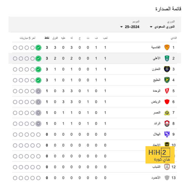 قائمة أفضل المدربين