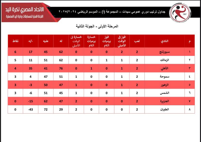 ترتيب سيدات اليد