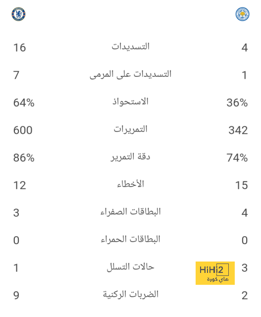 ليفربول ضد فولهام.. محاولات للتعادل من أصحاب الأرض 