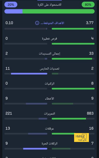 مبابي يتصدر قائمة أغلى 10 لاعبين في نصف نهائي المونديال 