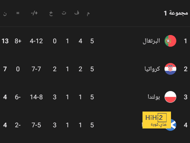 6 لاعبين غير قابليين للمساس في برشلونة 