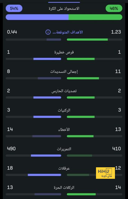 سعود عبد الحميد يدخل تاريخ روما 