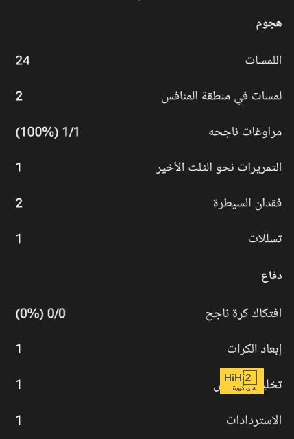 68 مباراة بموسم واحد.. نجم برشلونة "العجوز" في طريقه لتكرار رقم بيدري "الخرافي"! | 