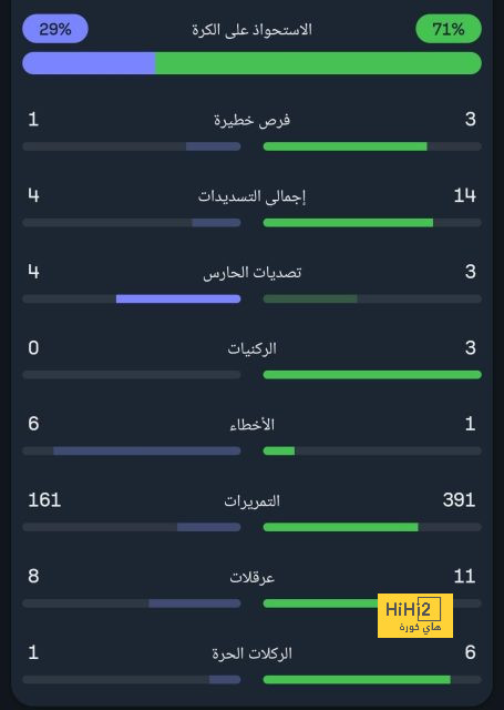 محمد صلاح على قمة لاعبي ليفربول 