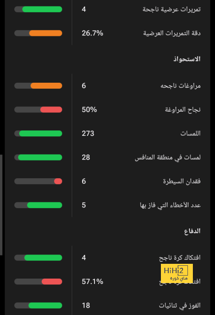 50 دقيقة.. روما يحافظ على تقدمه أمام ميلان 