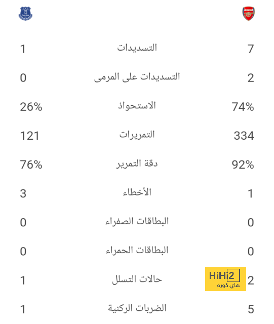 تقييم فريق برايتون في الشوط الأول ضد وولفرهامبتون 