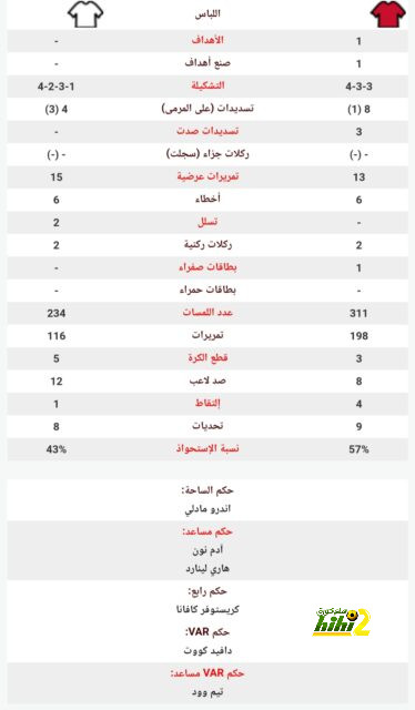 ستة لاعبين فقط غير قابلين للبيع داخل برشلونة …الباقي متاح 