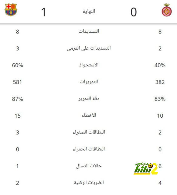 برشلونة يتفوق على كافة فرق الدوريات الكبرى 