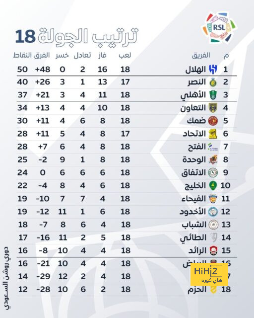 6 حقائق تجعل الجميع يتوقع هيمنة الهلال على كل البطولات هذا الموسم 