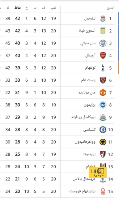 رقم جديد لدي بروين مع مانشستر سيتي 