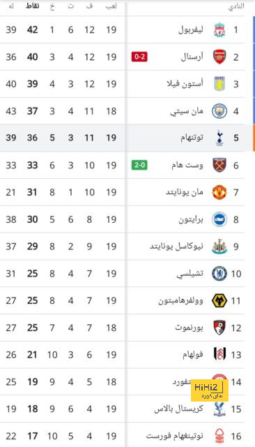 بوروسيا دورتموند يستمر في الانهيار مع المدرب نوري شاهين 