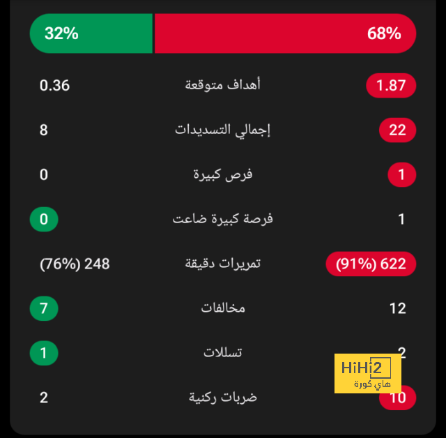 "أنشيلوتي هو ملك الملوك ويتفوق على جوارديولا والسير أليكس فيرجسون" | 