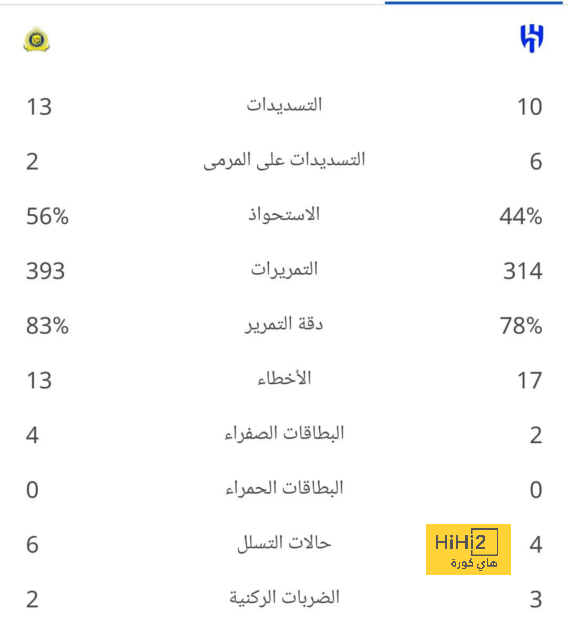 مونديال قطر الأفضل في تاريخ كرة القدم! 