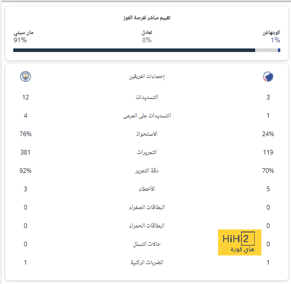 تقييم فريق أنتويرب أمام برشلونة في الشوط الأول 