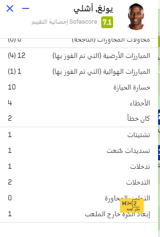 محمد صلاح يتصدر التشكيل المثالى للدورى الإنجليزى بعد مرور 11 جولة 