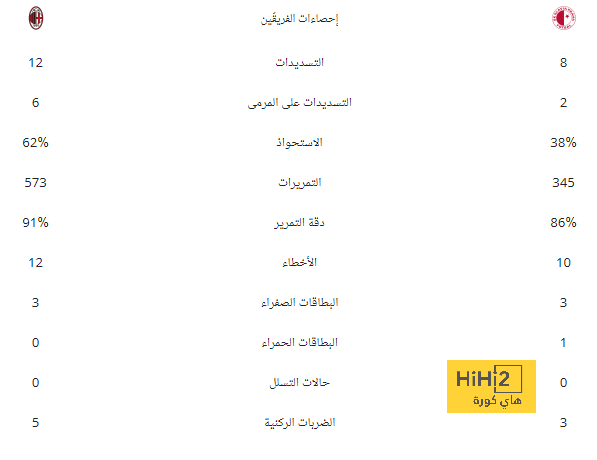 خسارة غير متوقعة.. المحكمة تضع برشلونة في ورطة قبل الانتقالات | 