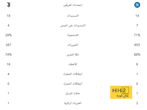 بطل خارق قادر على منافسة كبار أوروبا.. سفيان رحيمي دمر أسطورة الهلال في 3 مباريات - Scores 