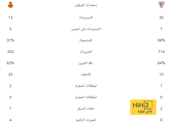 تشيلسي يفقد جاكسون أمام برايتون لتراكم البطاقات 