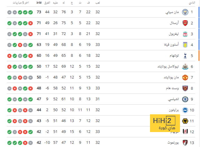 أكثر اللاعبين مشاركة مع مانشستر سيتي هذا الموسم 