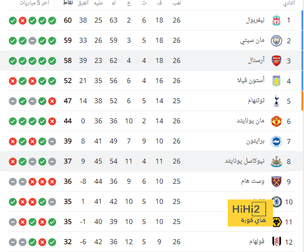 احصائيات الشوط الأول من مباراة ليفربول وولفرهامبتون 