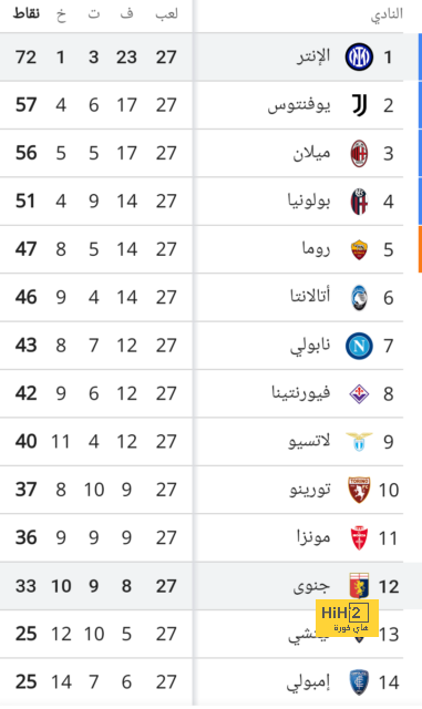 رغم الانتصارات المتتالية.. الهلال في خطر 