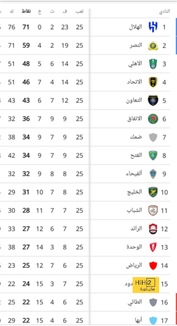 فيديو – ليفربول لم يسعد بتقدمه كثيرًا، وأمستردام يعود بالمباراة لنقطة الصفر بفضل قدوس! 