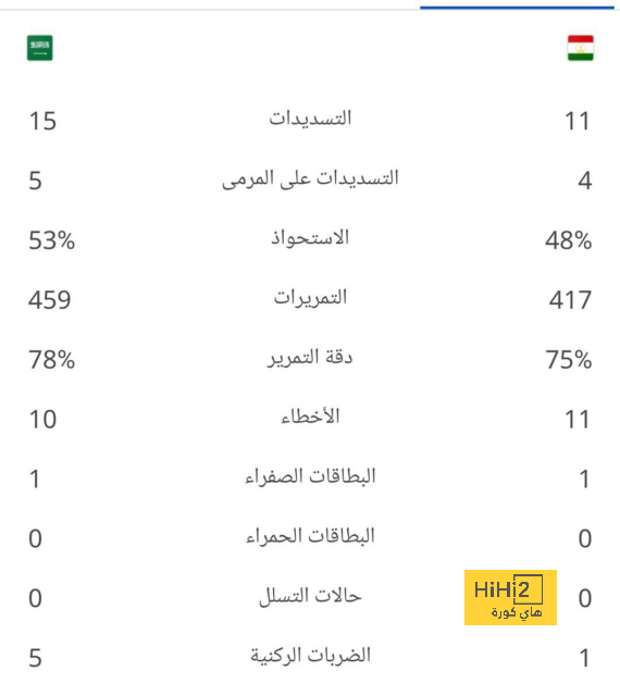 كيبا يحقق رقما رائعا بعد الحفاظ على شباكه ضد برينتفورد 