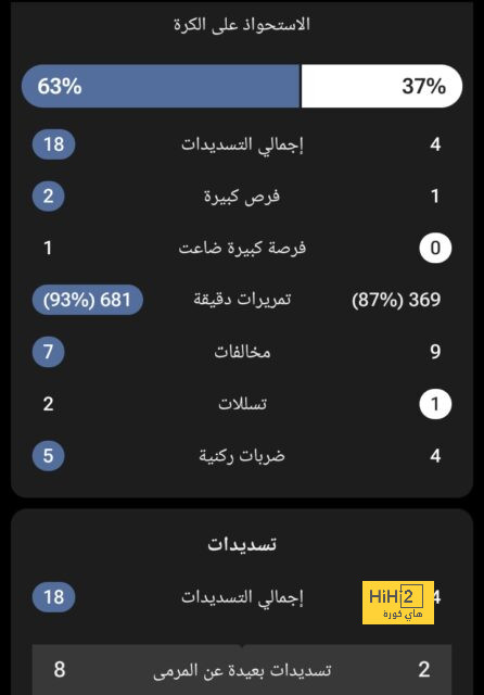 لو لعب ريال مدريد 1000 دقيقة اليوم ضد برشلونة … لن يُسجل هدفًا! 