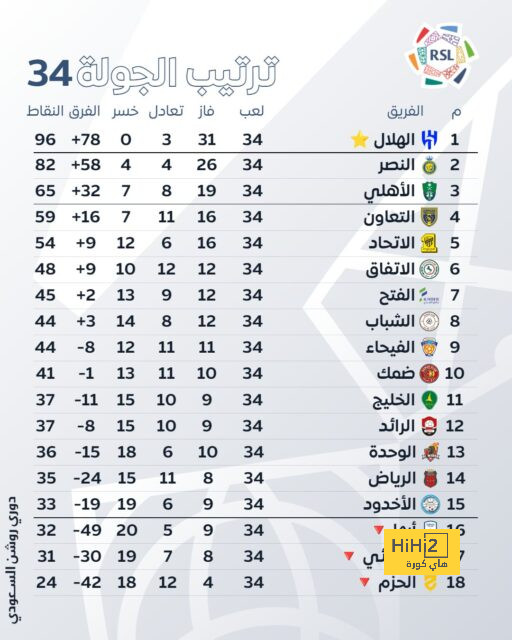 انتهاء الشوط الأول بتقدم لوتون تاون على نيوكاسل يونايتد 