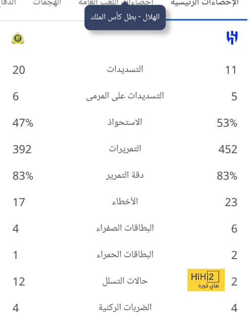 بالارقام.. مانشستر يونايتد صاحب الأنياب الاشرس بالبريميرليغ 