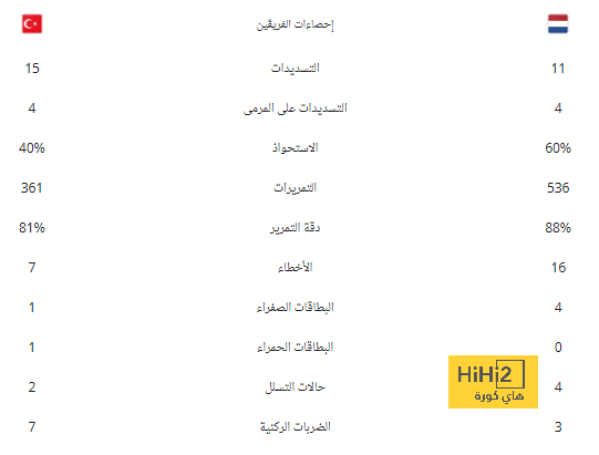 رومانو يكشف عن آخر مستجدات تجديد عقود لاعبي برشلونة 