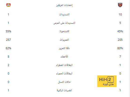 رقم سلبي لمانشستر يونايتد قبل لقاء برايتون 