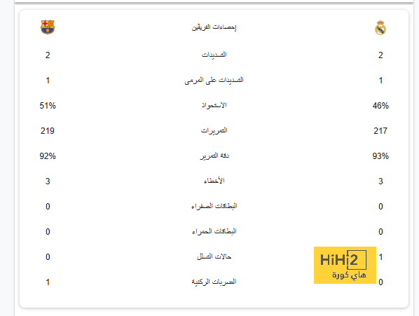 ما يقلق جمهور برشلونة أكثر من خسارة الكلاسيكو! 