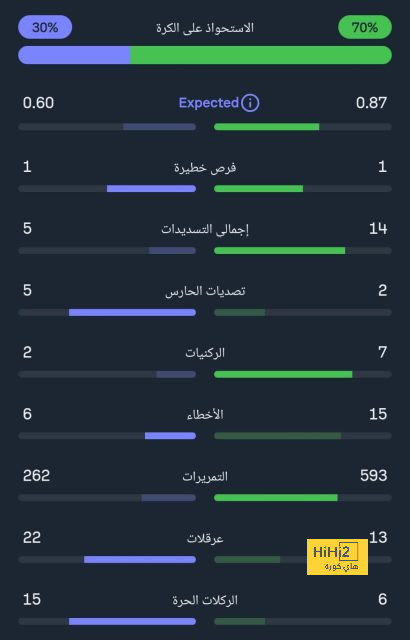 دياز يضرب مانشستر يونايتد بالهدف الثاني 