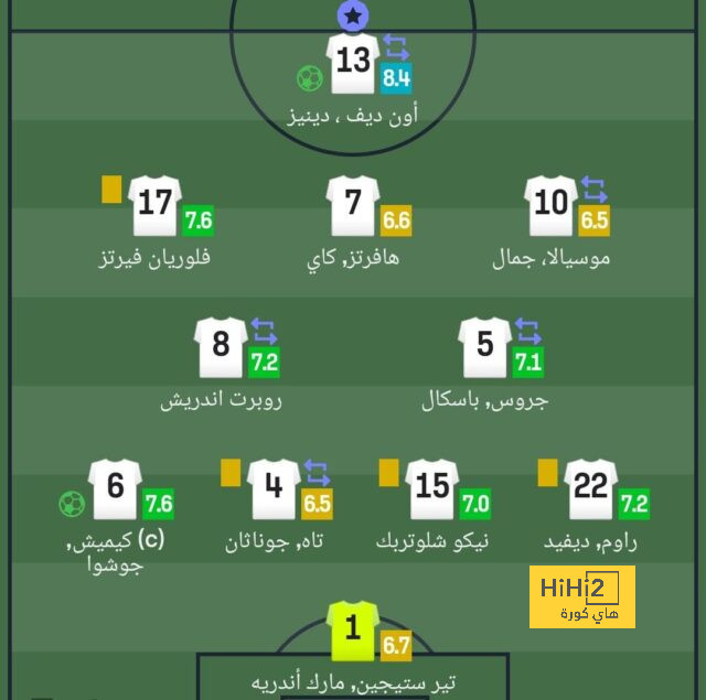 رقم دفاعي رائع لمنتخب المكسيك في الشوط الأول بالمونديال 