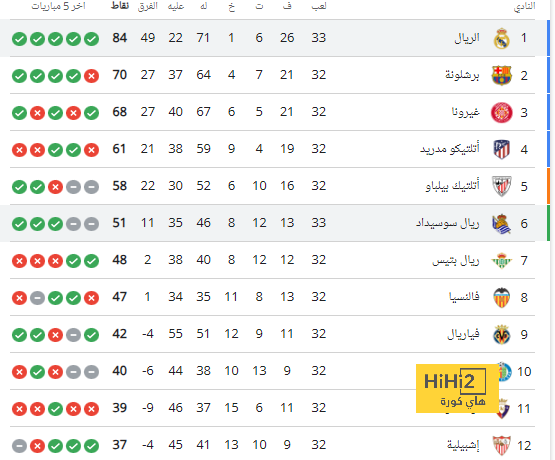 المغرب تسير على خطى أمريكا وكوريا فى المونديال 