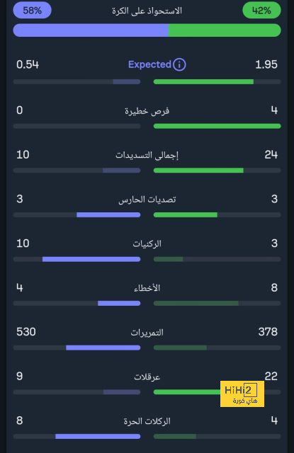 شاهد ردود أفعال جماهير روما على مستوى سعود عبد الحميد 