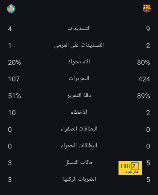 الأرقام تؤكد فوز ليفربول على ليستر سيتي قبل نهاية المباراة 