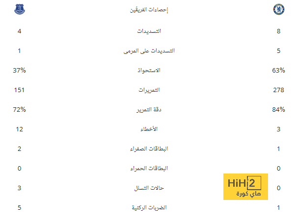 الإقالة تنتظره.. انقسام داخل الرجاء بسبب مصير سا بينتو - Scores 