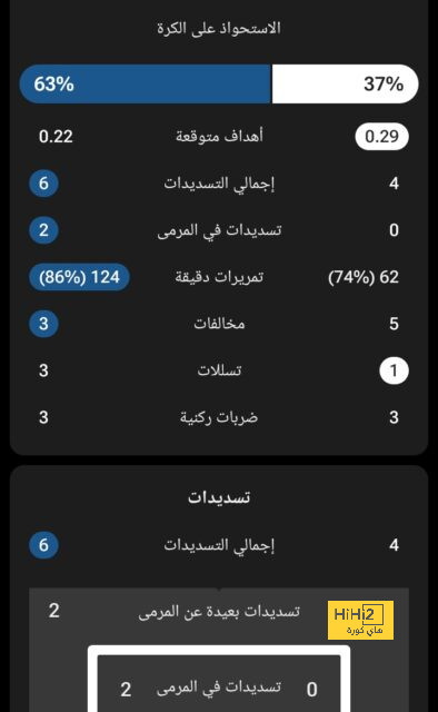 تقييم بروسيا في الشوط الأول أمام ريال مدريد 