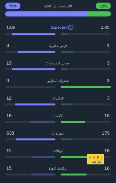 مغير السرحان يقسو على الأهلي في درع الاتحاد 