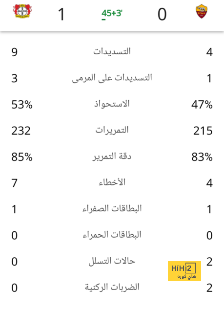 أكثر شيء أوجع جماهير ريال مدريد الليلة بعد مباراة رايو فاليكانو 